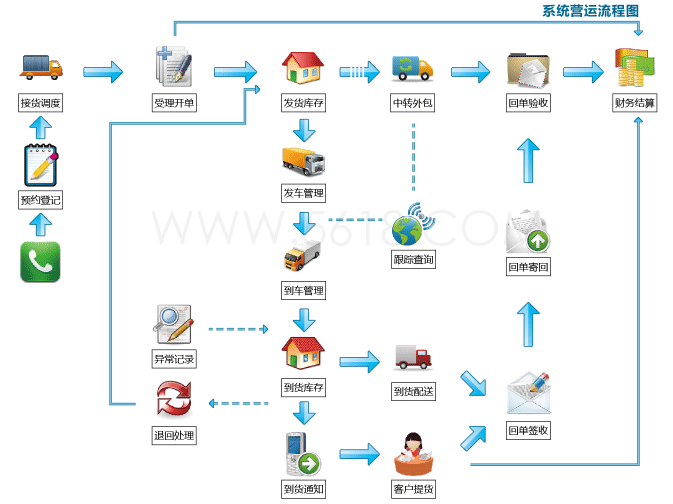 公路物流管理专家软件功能预览