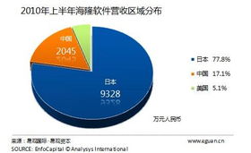 易观国际 日本地震短期影响软件外包公司